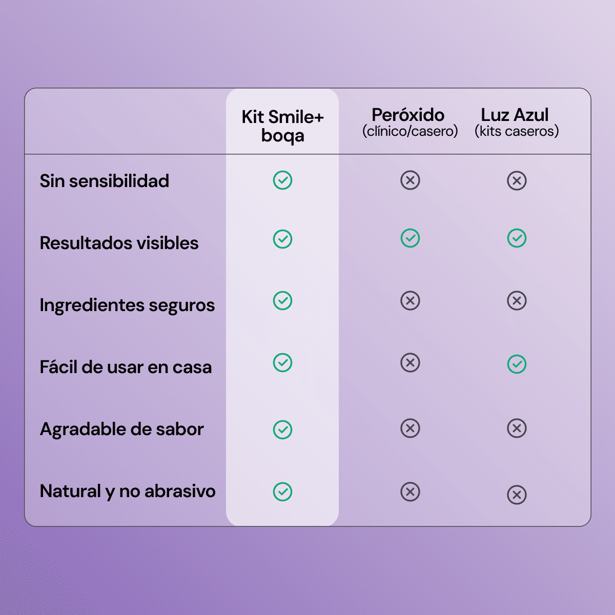 Kit Smile+ de Boqa – Blanqueamiento Dental sin Sensibilidad
